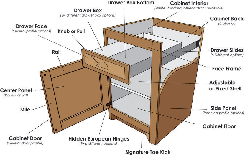 Components of a cabinet. Cabinets Parts and Profiles